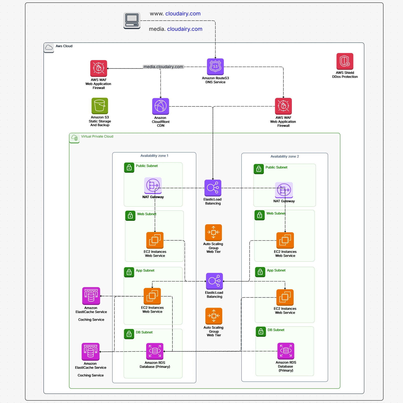 AWS Scalable Web Architecture